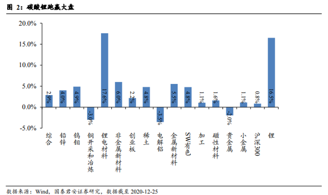 新能源车需求火爆助推锂价,碳酸锂毛利指数级增加 新能源车需求火爆助推锂价,碳酸锂毛利指数级增加