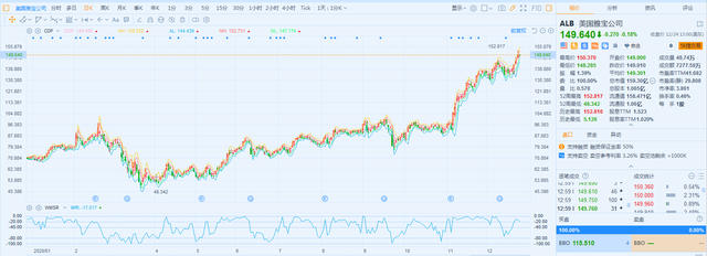 a044ad345982b2b7876e0f52778404e877099b67.png 万得锂矿指数今年以来已经翻倍 a044ad345982b2b7876e0f52778404e877099b67.png 万得锂矿指数今年以来已经翻倍