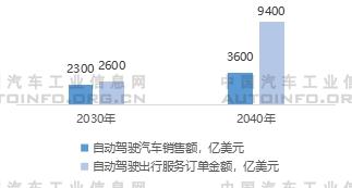 自动驾驶,智能化,智能网联化