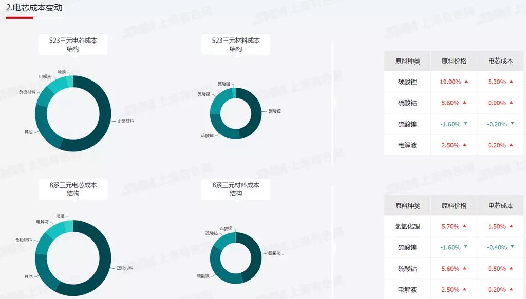 锂电材料价格年度最高涨幅达5倍以上 电池及新能源车价格均上涨